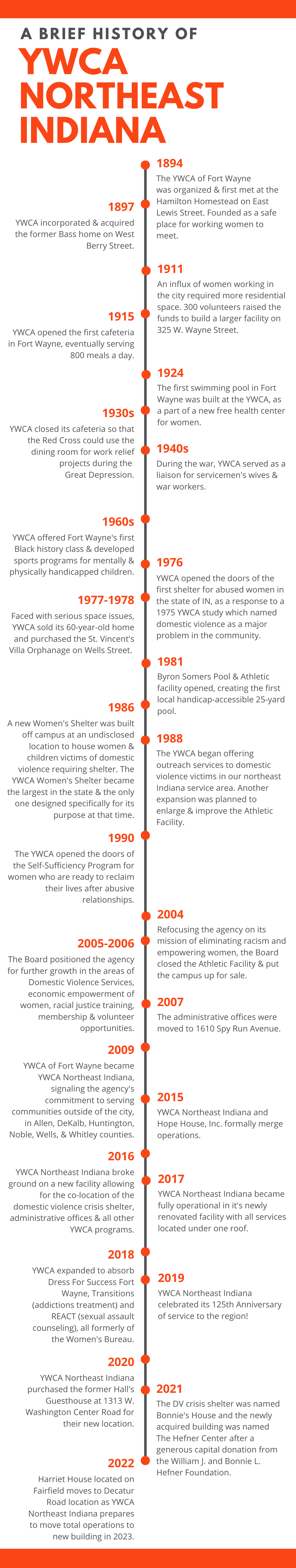 YWCA Northeast Indiana timeline